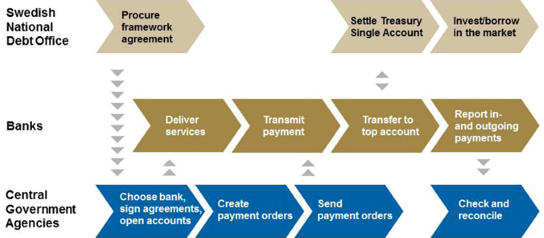 cash management payment process