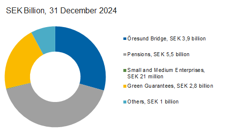 Statistics on the Debt Office's guarantees Statistics on the Debt Office's guarantees