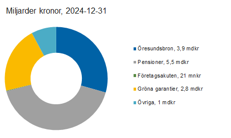 Länk till statistik över Riksgäldens utlåning och garantier Länk till statistik över Riksgäldens utlåning och garantier