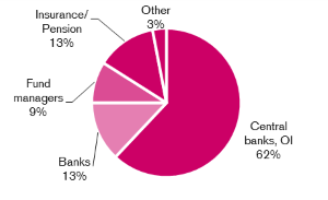 Chart distribution by investor