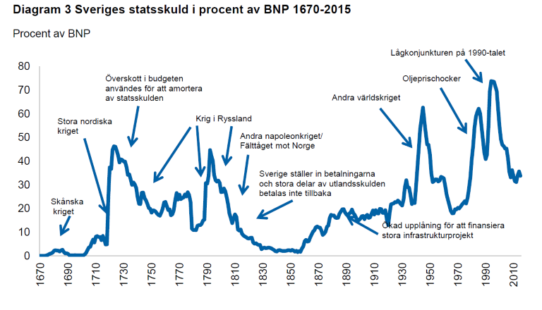 Sveriges statsskuld i procent av BNP 1670-2015