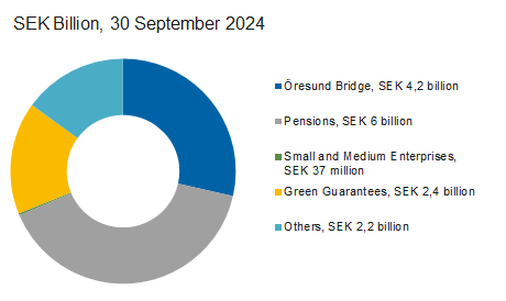 Statistics on the Debt Office's guarantees