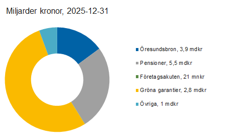 Länk till statistik över Riksgäldens utlåning och garantier Länk till statistik över Riksgäldens utlåning och garantier