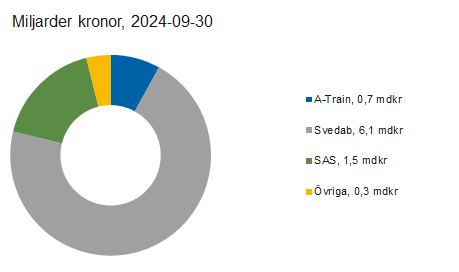 Länk till statistik över Riksgäldens utlåning och garantier